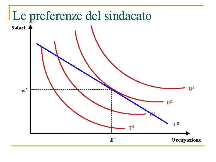 Le preferenze del sindacato Salari U 3 w* U 2 U 1 U 0