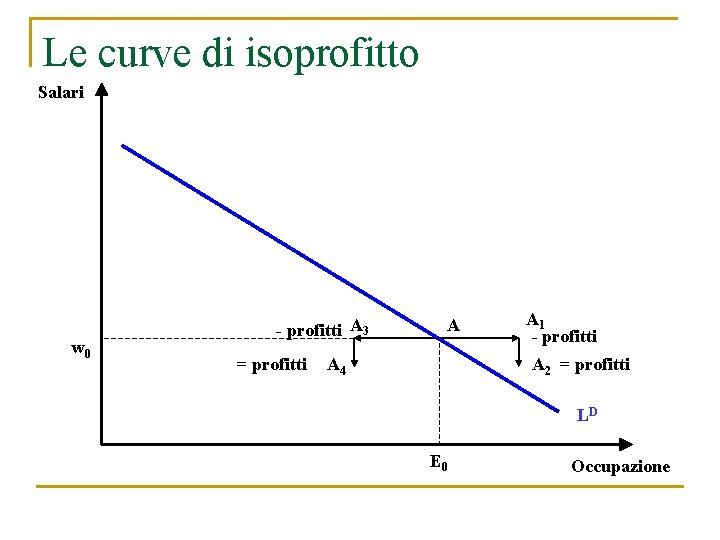 Le curve di isoprofitto Salari w 0 - profitti A 3 = profitti A