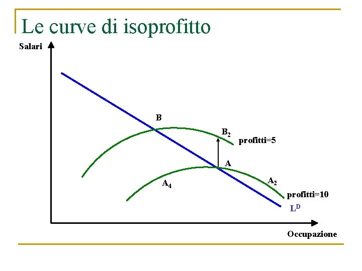 Le curve di isoprofitto Salari B B 2 profitti=5 A A 4 A 2