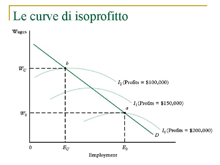 Le curve di isoprofitto 