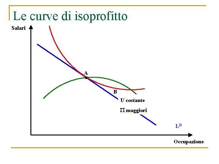 Le curve di isoprofitto Salari A B U costante maggiori LD Occupazione 