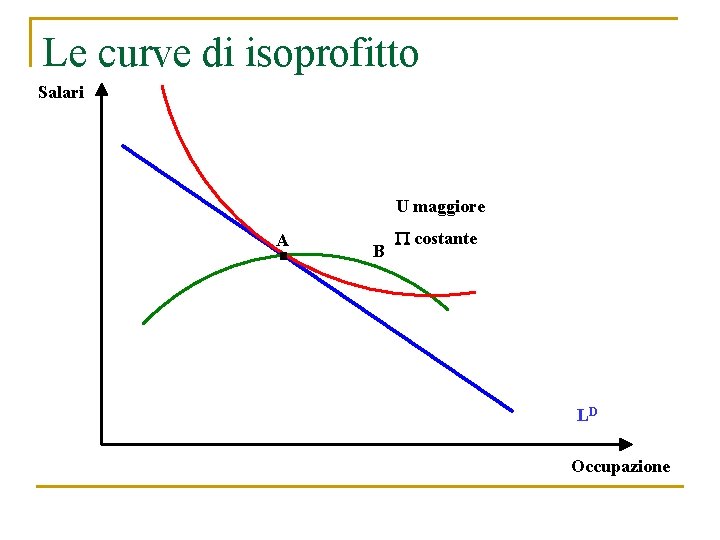 Le curve di isoprofitto Salari U maggiore A B costante LD Occupazione 