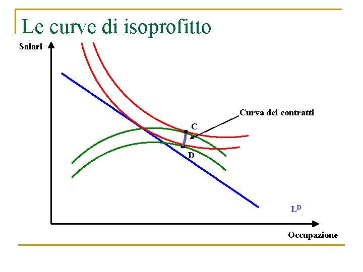 Le curve di isoprofitto Salari Curva dei contratti C D LD Occupazione 