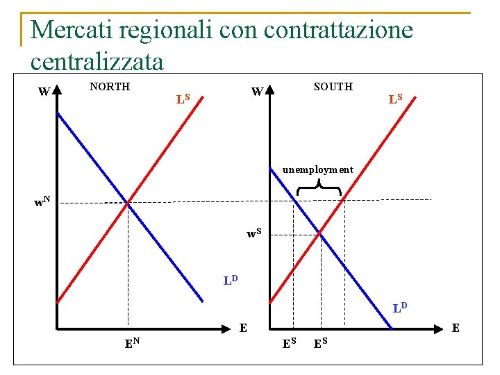 Mercati regionali contrattazione centralizzata W NORTH SOUTH W LS LS unemployment w. N w.