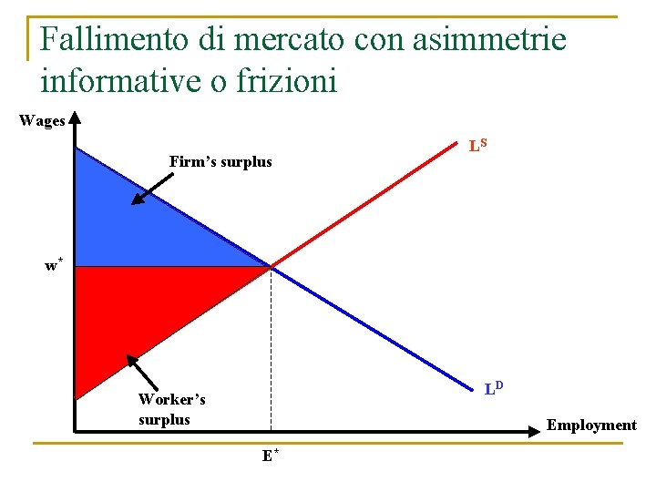 Fallimento di mercato con asimmetrie informative o frizioni Wages Firm’s surplus LS w* LD