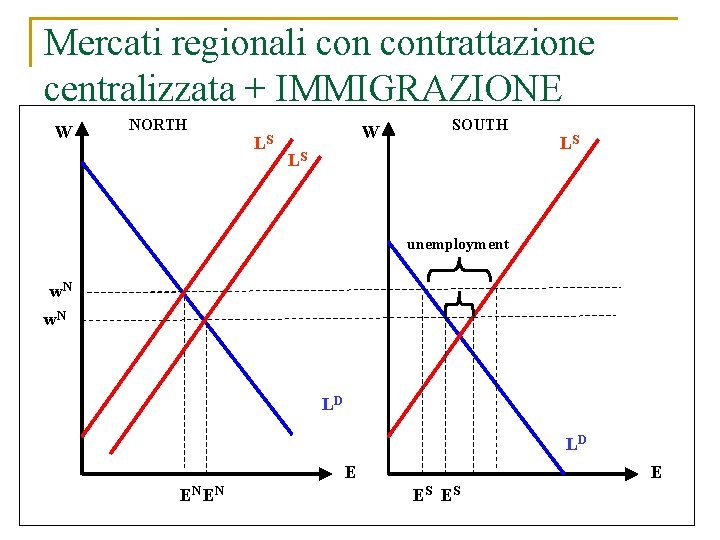 Mercati regionali contrattazione centralizzata + IMMIGRAZIONE W NORTH LS W SOUTH LS LS unemployment