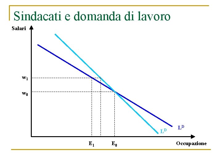 Sindacati e domanda di lavoro Salari w 1 w 0 LD E 1 E