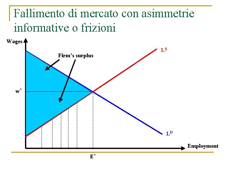 Fallimento di mercato con asimmetrie informative o frizioni Wages Firm’s surplus LS w* LD