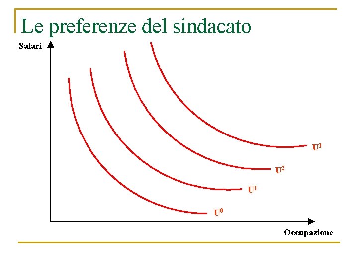 Le preferenze del sindacato Salari U 3 U 2 U 1 U 0 Occupazione