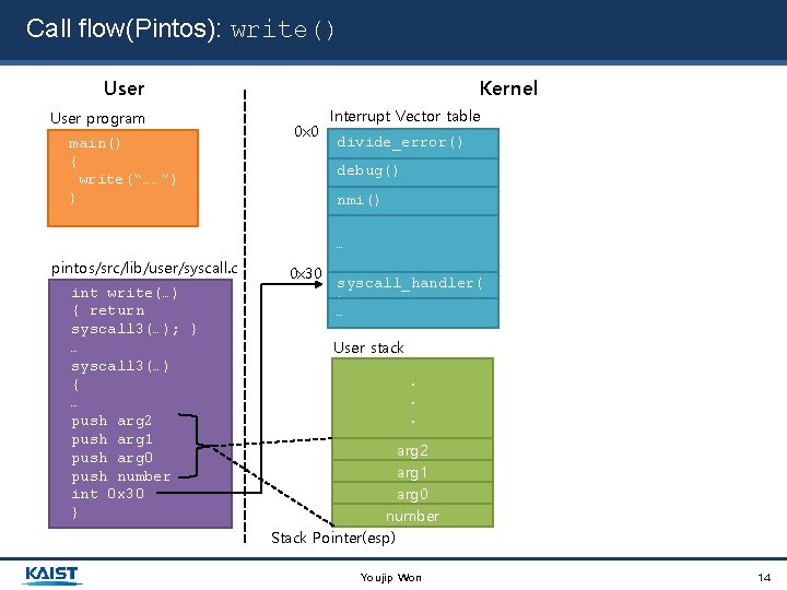 Call flow(Pintos): write() User program main() { write(“……”) } Kernel 0 x 0 Interrupt