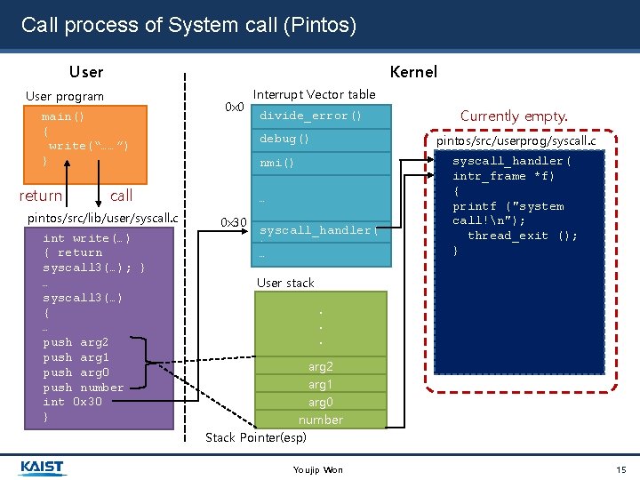 Call process of System call (Pintos) User Kernel User program main() { write(“……”) }