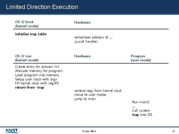 Limited Direction Execution OS @ boot (kernel mode) initialize trap table OS @ run