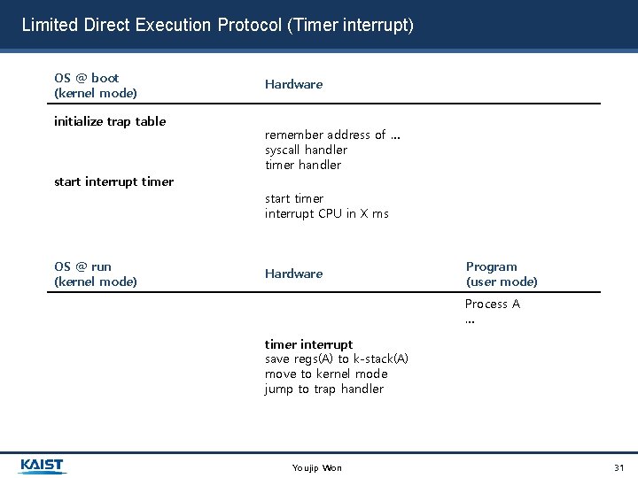 Limited Direct Execution Protocol (Timer interrupt) OS @ boot (kernel mode) initialize trap table