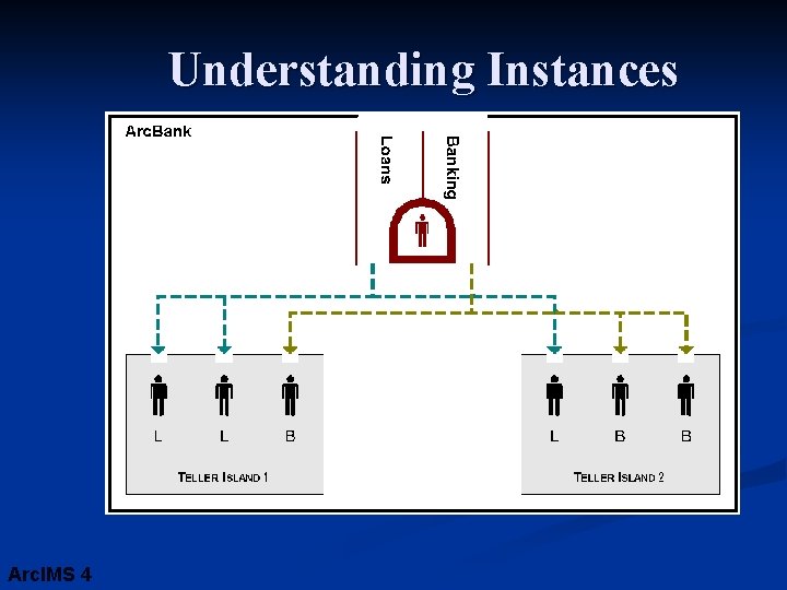 Understanding Instances Arc. IMS 4 