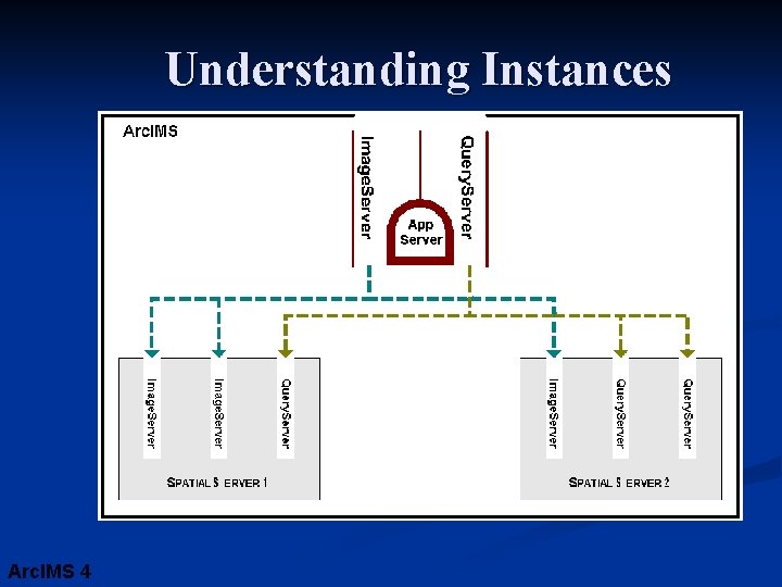 Understanding Instances Arc. IMS 4 