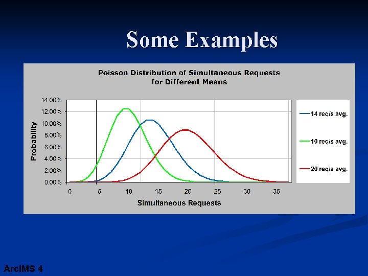 Some Examples Arc. IMS 4 