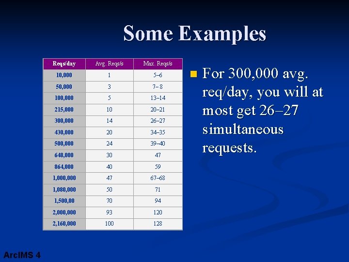 Some Examples Arc. IMS 4 Reqs/day Avg. Reqs/s Max. Reqs/s 10, 000 1 5–