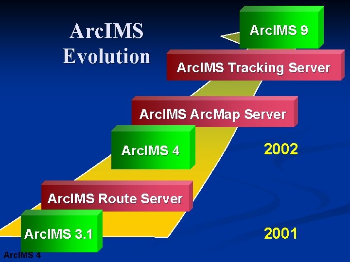 Arc. IMS Evolution Arc. IMS 9 Arc. IMS Tracking Server Arc. IMS Arc. Map