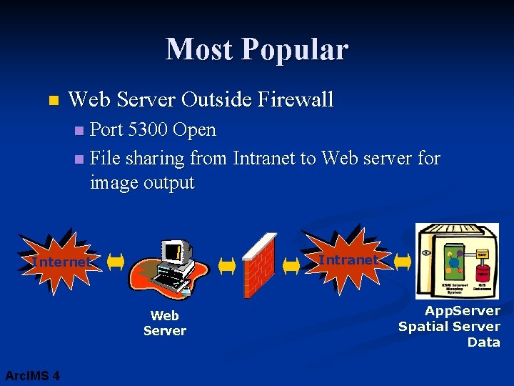 Most Popular n Web Server Outside Firewall Port 5300 Open n File sharing from