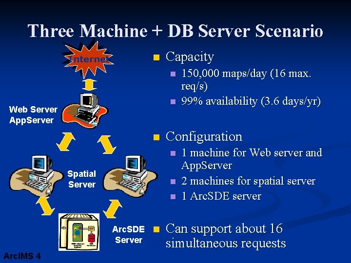 Three Machine + DB Server Scenario Internet n Capacity n n Web Server App.