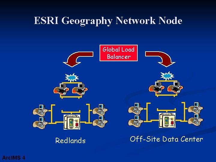 ESRI Geography Network Node Global Load Balancer Redlands Arc. IMS 4 Off-Site Data Center