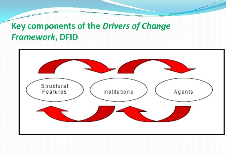 Key components of the Drivers of Change Framework, DFID 