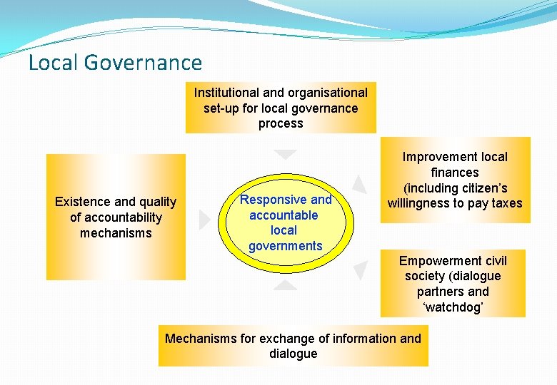 Local Governance Institutional and organisational set-up for local governance process Existence and quality of