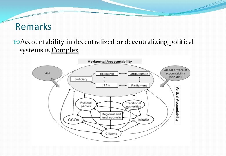 Remarks Accountability in decentralized or decentralizing political systems is Complex 