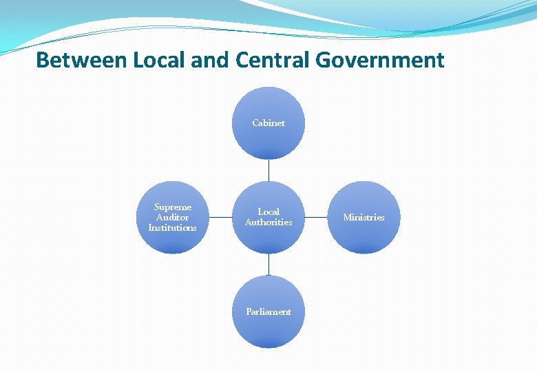 Between Local and Central Government Cabinet Supreme Auditor Institutions Local Authorities Parliament Ministries 