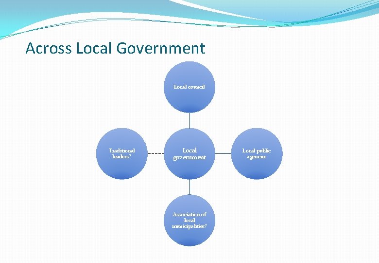 Across Local Government Local council Traditional leaders? Local government Association of local municipalities? Local