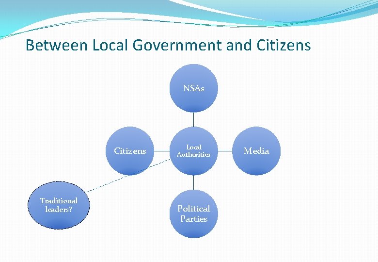 Between Local Government and Citizens NSAs Citizens Traditional leaders? Local Authorities Political Parties Media