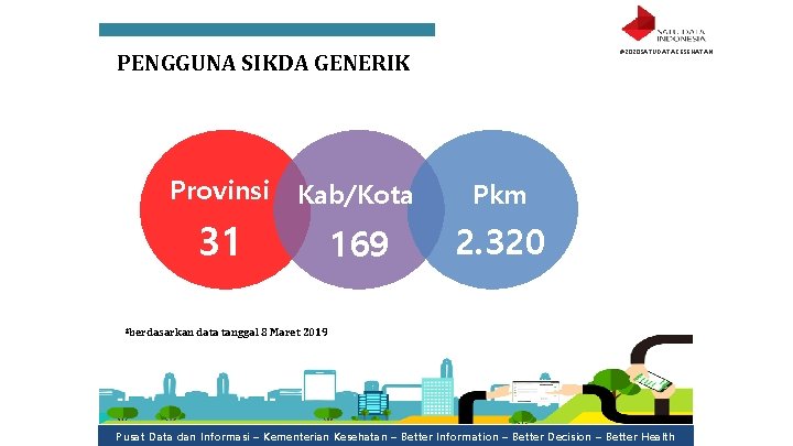 #2020 SATUDATAKESEHATAN PENGGUNA SIKDA GENERIK Provinsi Kab/Kota Pkm 31 169 2. 320 *berdasarkan data