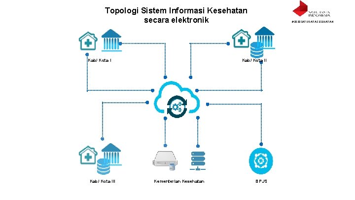 Topologi Sistem Informasi Kesehatan secara elektronik Kab/ Kota III #2020 SATUDATAKESEHATAN Kab/ Kota II