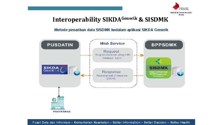 Interoperability SIKDAGenerik & SISDMK #2020 SATUDATAKESEH ATAN Metode penarikan data SISDMK kedalam aplikasi SIKDA