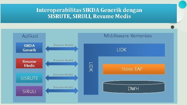 Interoperabilitas SIKDA Generik dengan SISRUTE, SIRULI, Resume Medis Middleware Kemenkes Aplikasi {Resume Medis} Resume