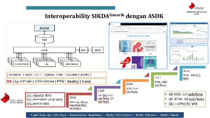 Interoperability SIKDAGenerik dengan ASDK Pusat Data dan Informasi – Kementerian Kesehatan – Better Information