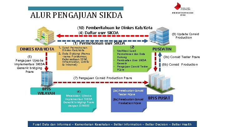 ALUR PENGAJUAN SIKDA #2020 SATUDATAKESEH ATAN (10) Pemberitahuan ke Dinkes Kab/Kota (4) Daftar user