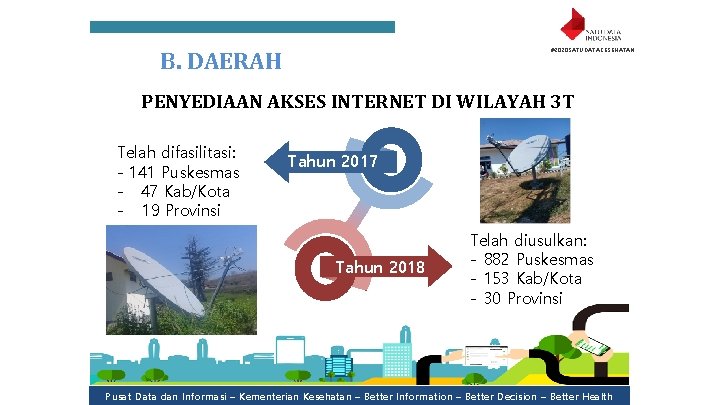 #2020 SATUDATAKESEHATAN B. DAERAH PENYEDIAAN AKSES INTERNET DI WILAYAH 3 T Telah difasilitasi: -