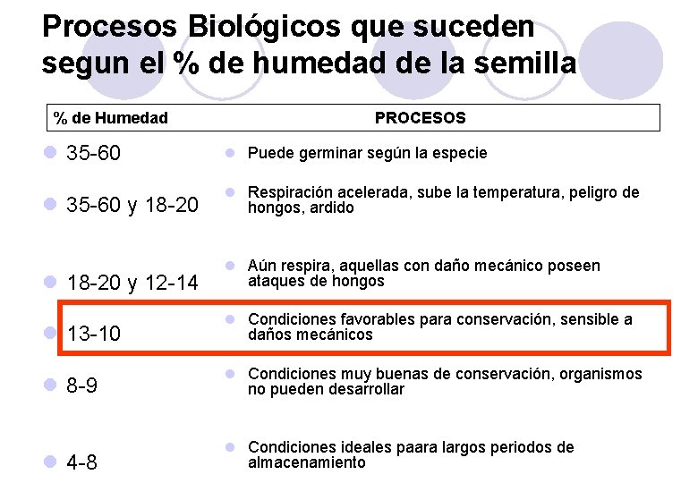 Procesos Biológicos que suceden segun el % de humedad de la semilla % de