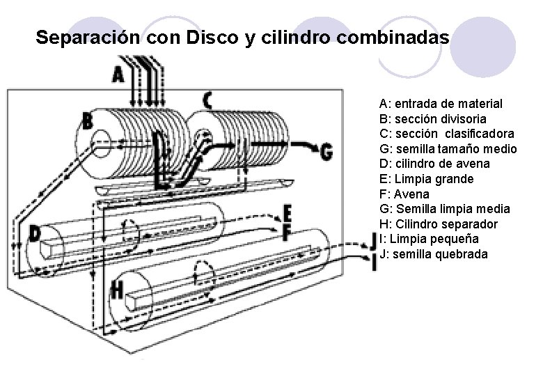 Separación con Disco y cilindro combinadas A: entrada de material B: sección divisoria C: