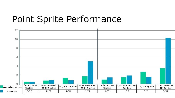 Point Sprite Performance 12 10 8 6 4 2 0 Indexed, 500 K Sprites