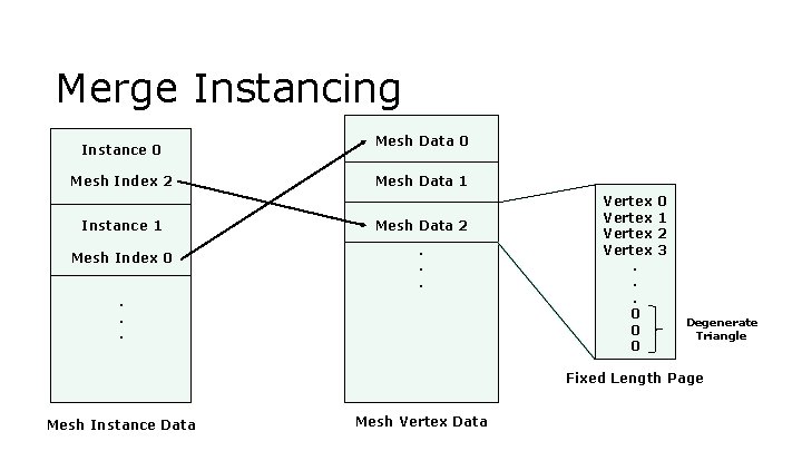 Merge Instancing Instance 0 Mesh Index 2 Instance 1 Mesh Index 0 Mesh Data