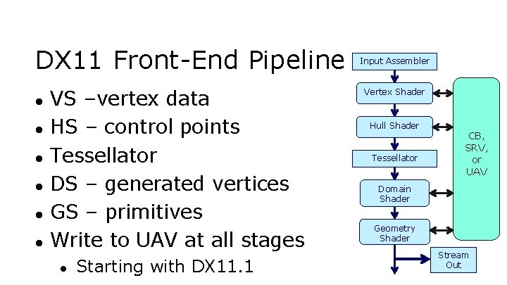 DX 11 Front-End Pipeline ● ● ● VS –vertex data HS – control points