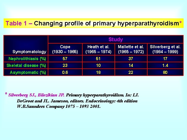 Table 1 – Changing profile of primary hyperparathyroidism* Study Cope Heath et al. (1965