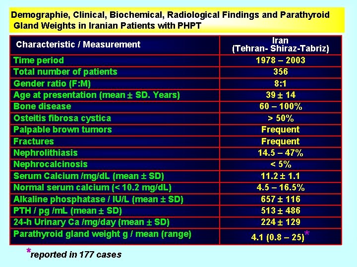 Demographie, Clinical, Biochemical, Radiological Findings and Parathyroid Gland Weights in Iranian Patients with PHPT