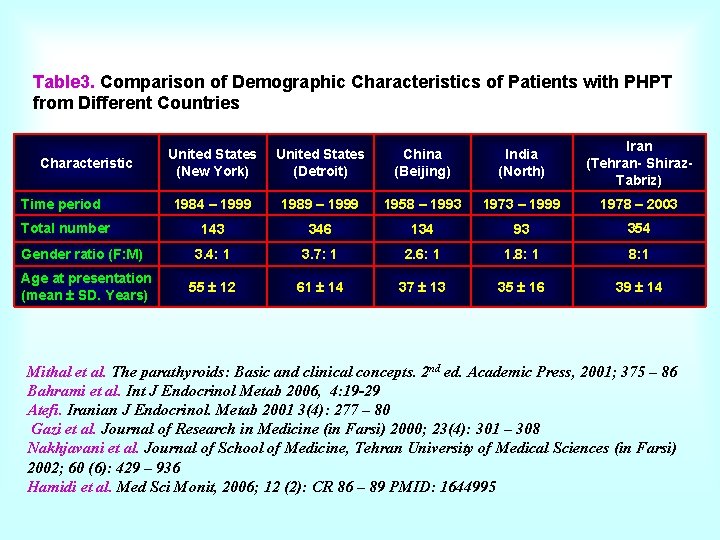 Table 3. Comparison of Demographic Characteristics of Patients with PHPT from Different Countries Characteristic