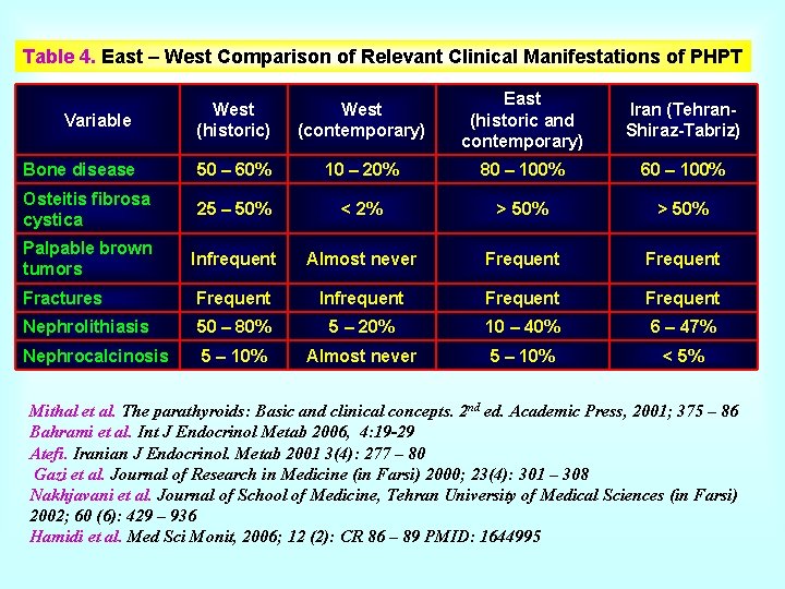 Table 4. East – West Comparison of Relevant Clinical Manifestations of PHPT Variable West