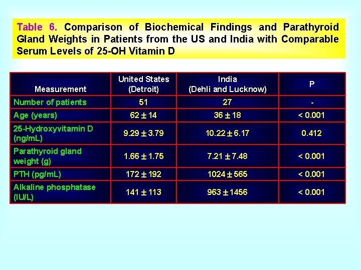 Table 6. Comparison of Biochemical Findings and Parathyroid Gland Weights in Patients from the