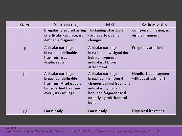 Stage I Arthroscopy MRI Irregularity and softening Thickening of articular cartilage; no cartilage; low