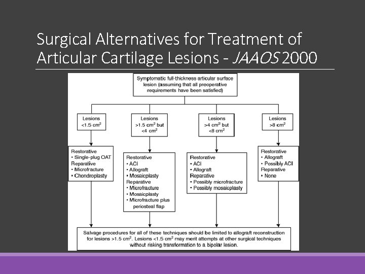 Surgical Alternatives for Treatment of Articular Cartilage Lesions - JAAOS 2000 